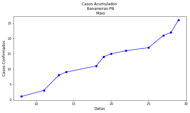 Gráfico de casos da COVID-19 em Bananeiras.